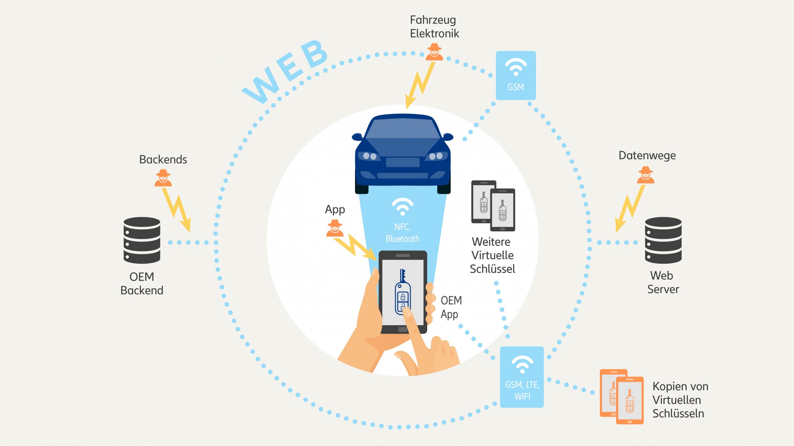 Angriffsvektoren auf das Ökosystem Virtueller Fahrzeugschlüssel